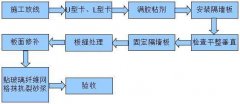 轻质隔墙板施工工艺讲解